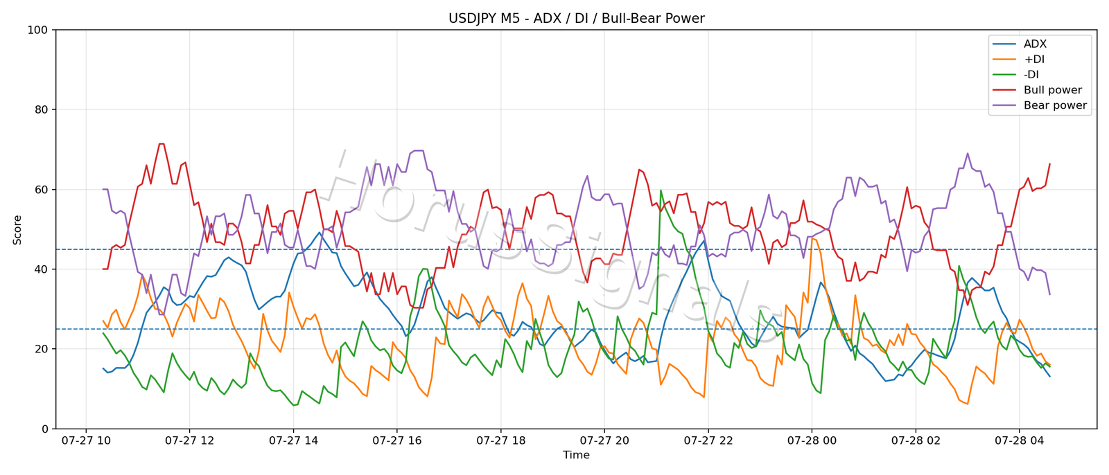USDJPY M5 03 ADX POWER