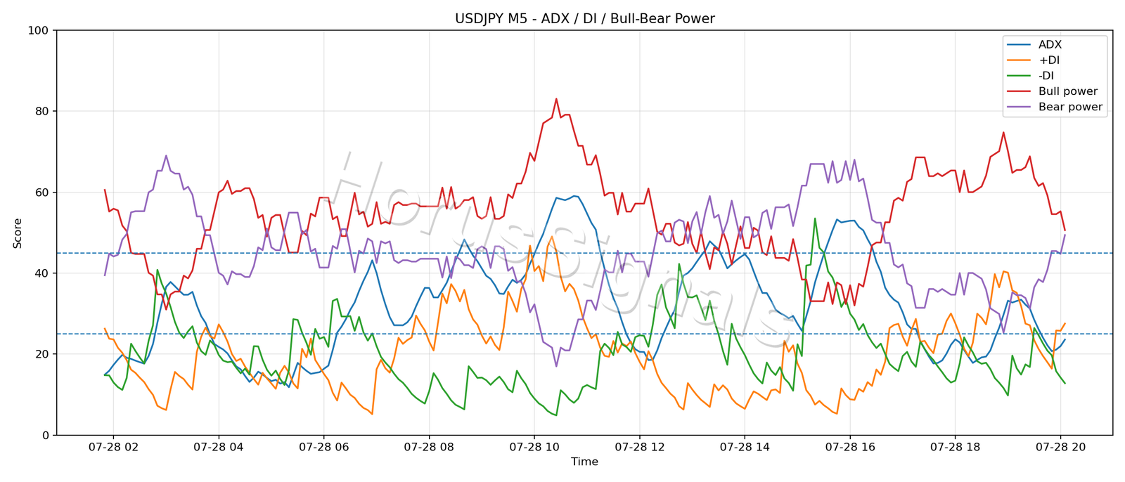 USDJPY M5 03 ADX POWER