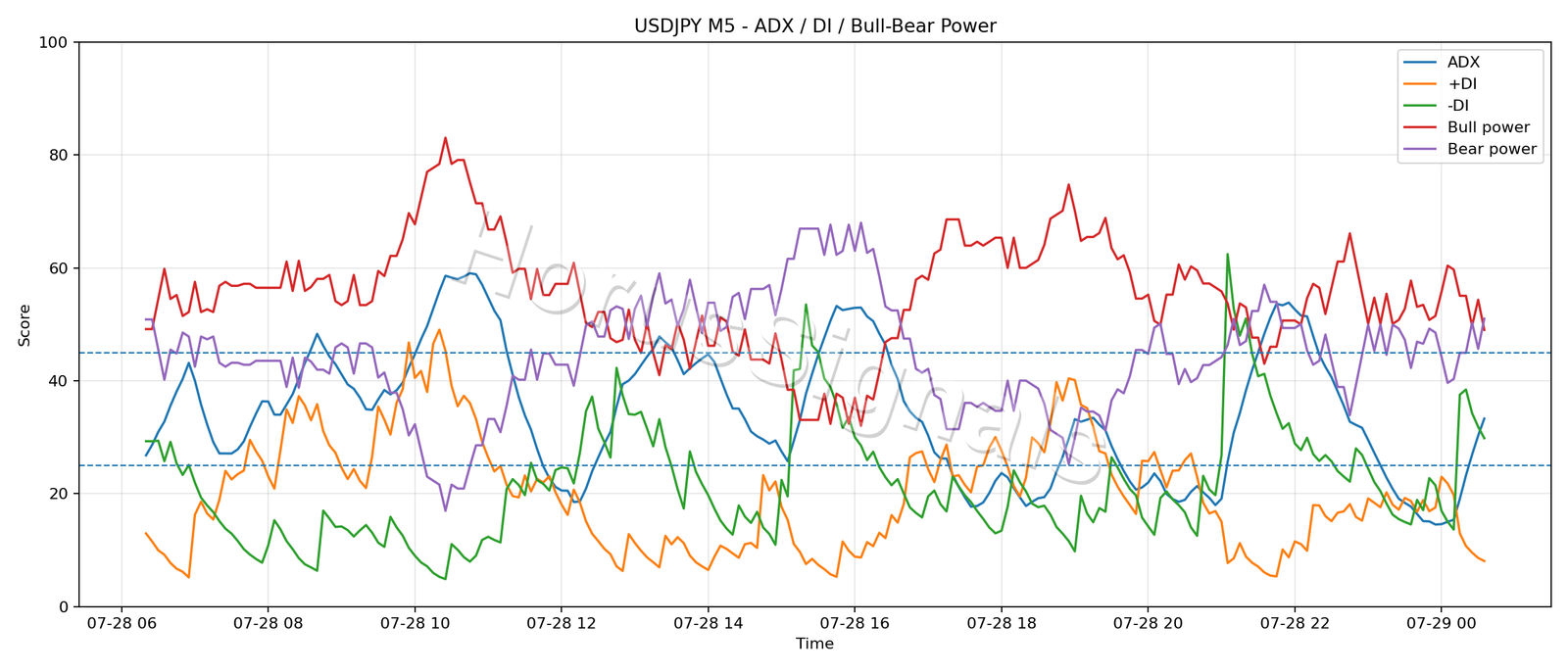 USDJPY M5 03 ADX POWER