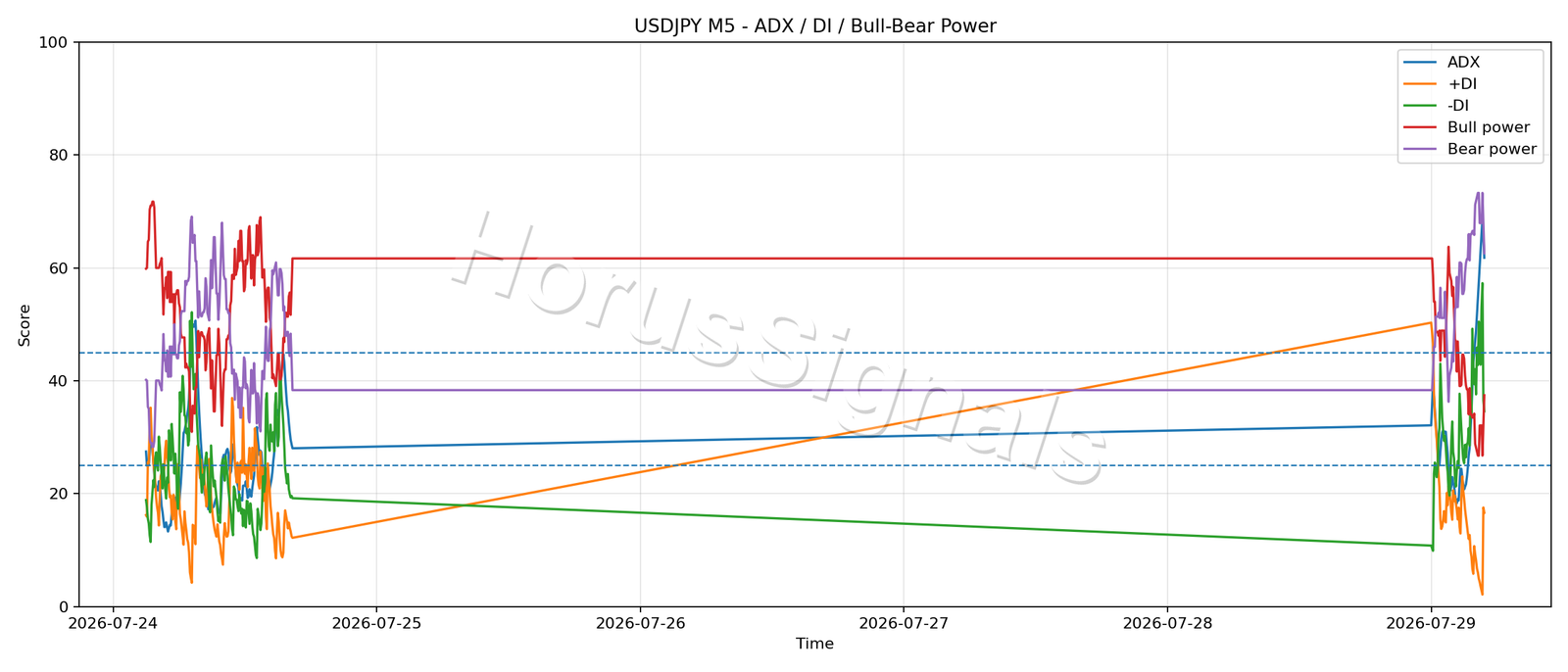 USDJPY M5 03 ADX POWER