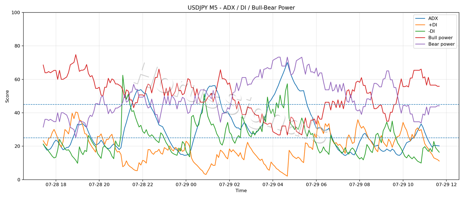 USDJPY M5 03 ADX POWER