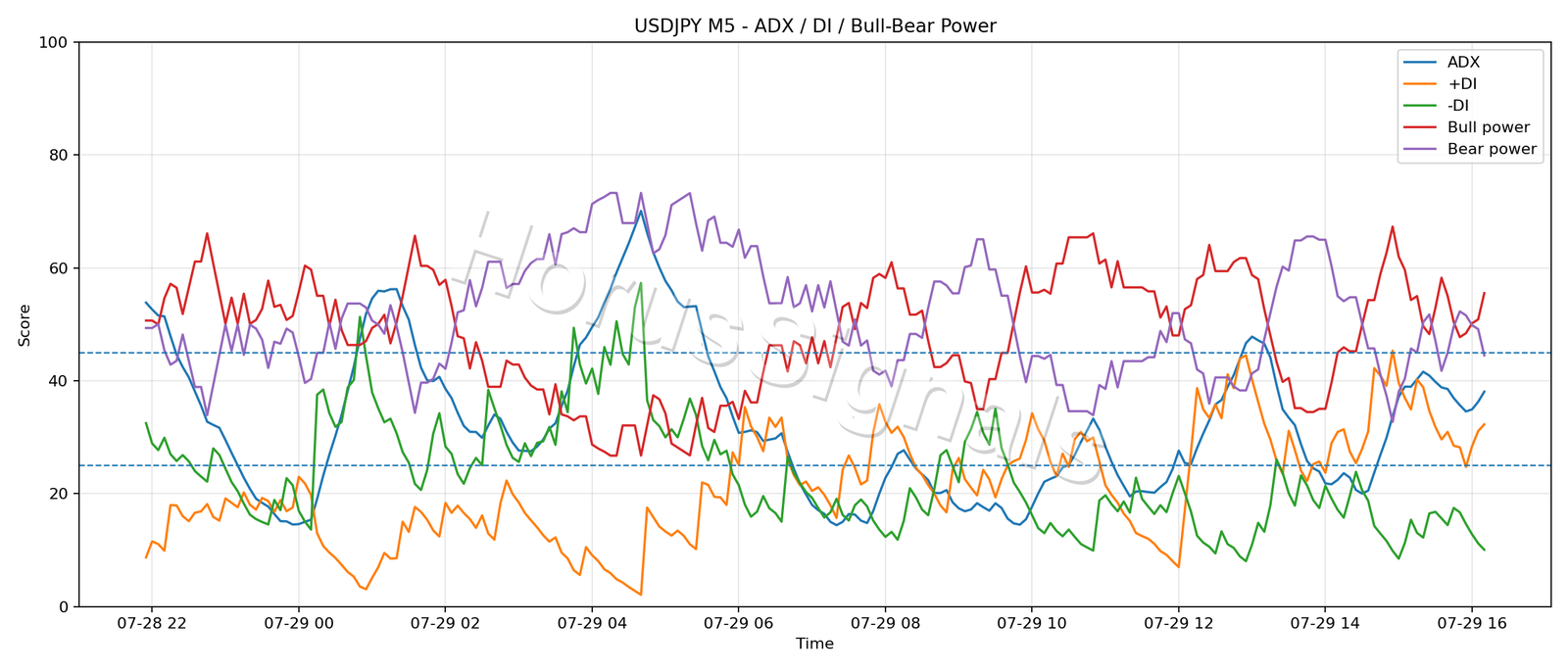 USDJPY M5 03 ADX POWER