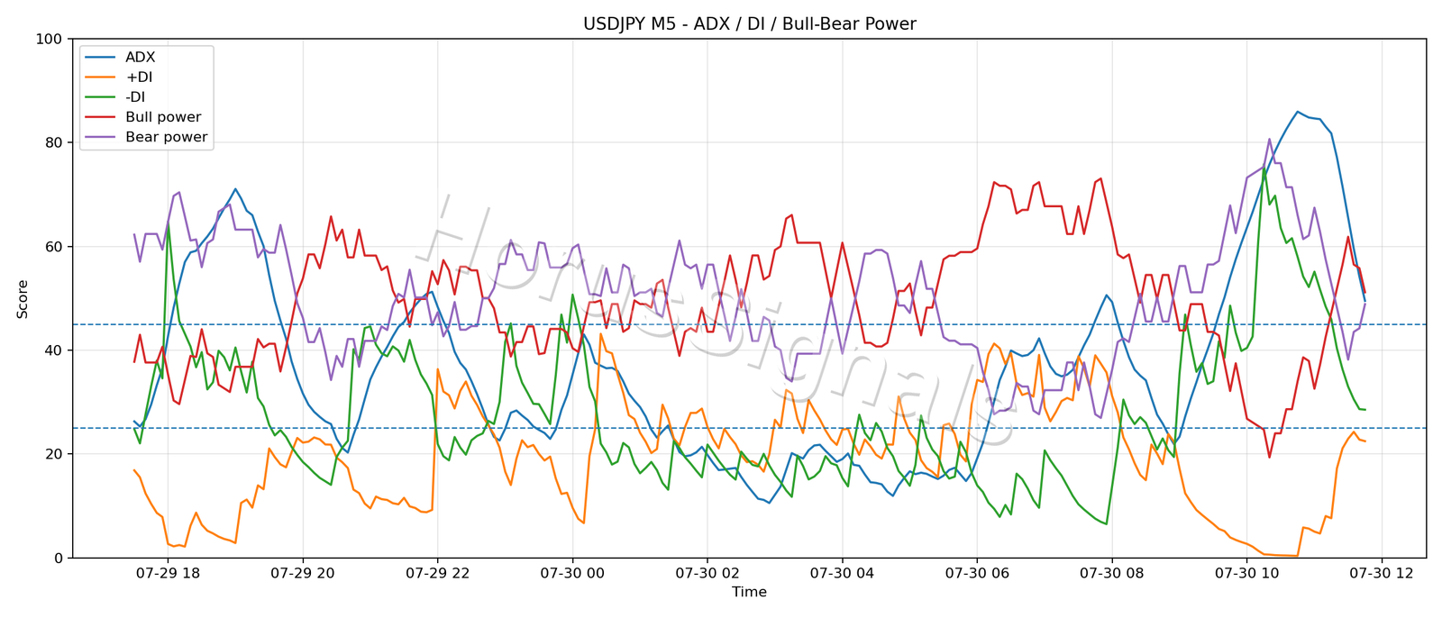 USDJPY M5 03 ADX POWER
