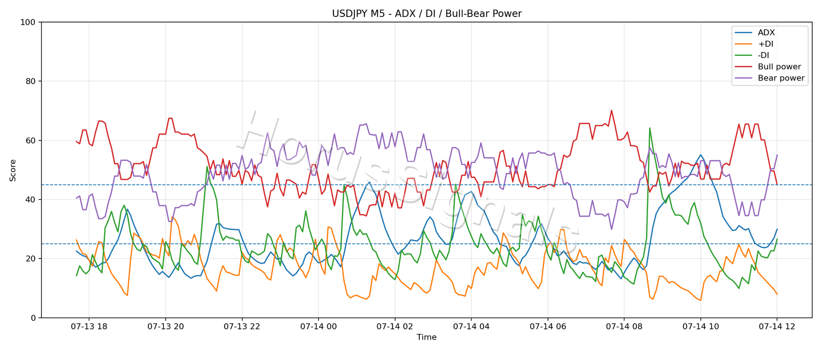 USDJPY M5 03 ADX POWER