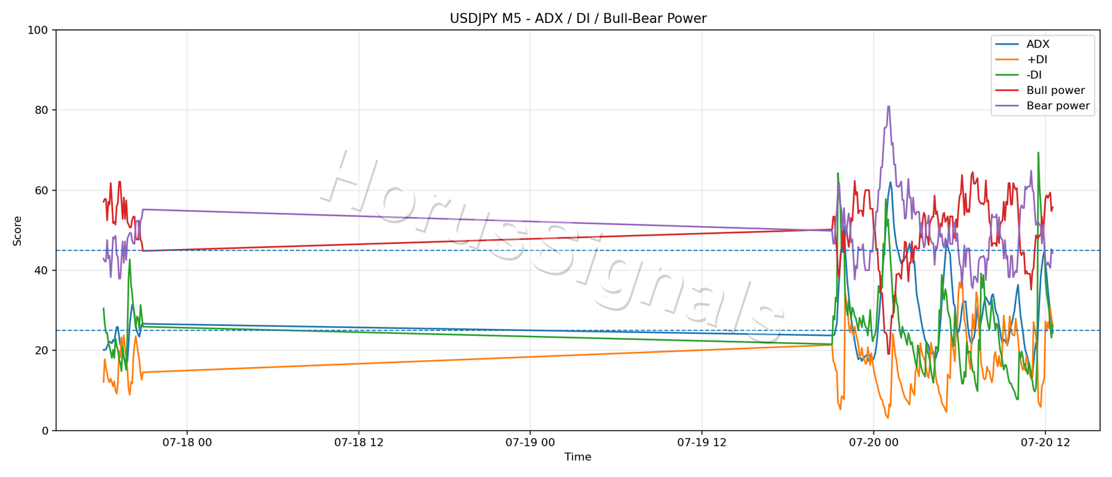 USDJPY M5 03 ADX POWER