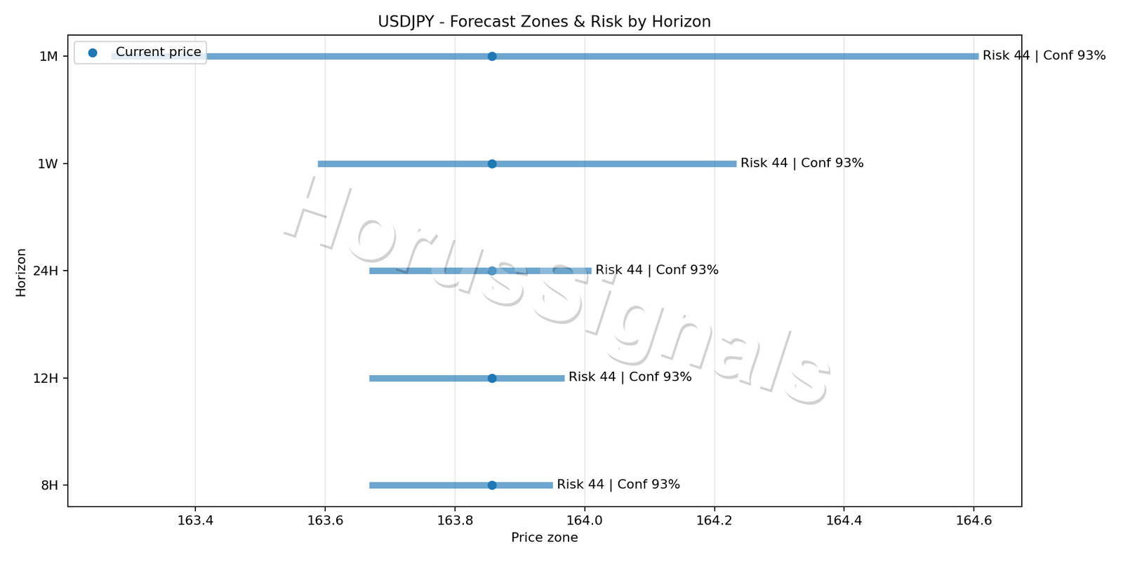 USDJPY M5 04 FORECAST RISK