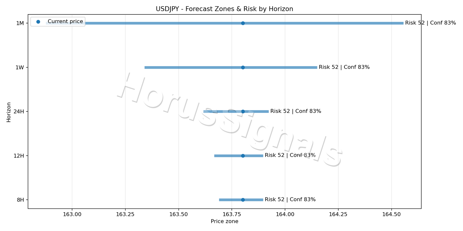 USDJPY M5 04 FORECAST RISK