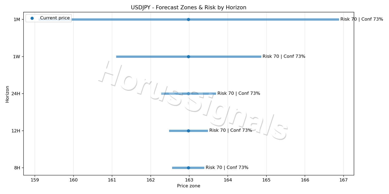 USDJPY M5 04 FORECAST RISK