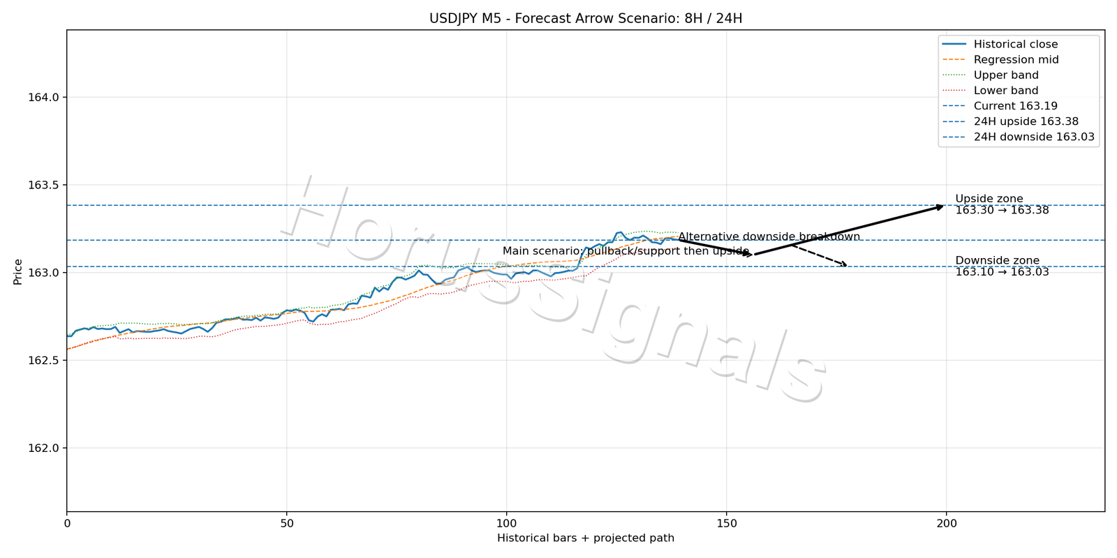 USDJPY M5 05 FORECAST ARROW SCENARIO