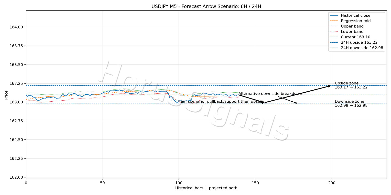 USDJPY M5 05 FORECAST ARROW SCENARIO
