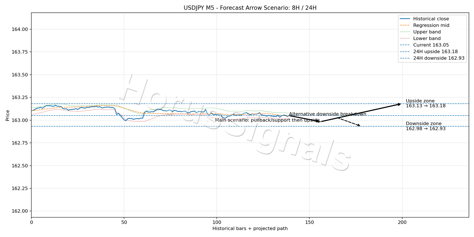 USDJPY M5 05 FORECAST ARROW SCENARIO