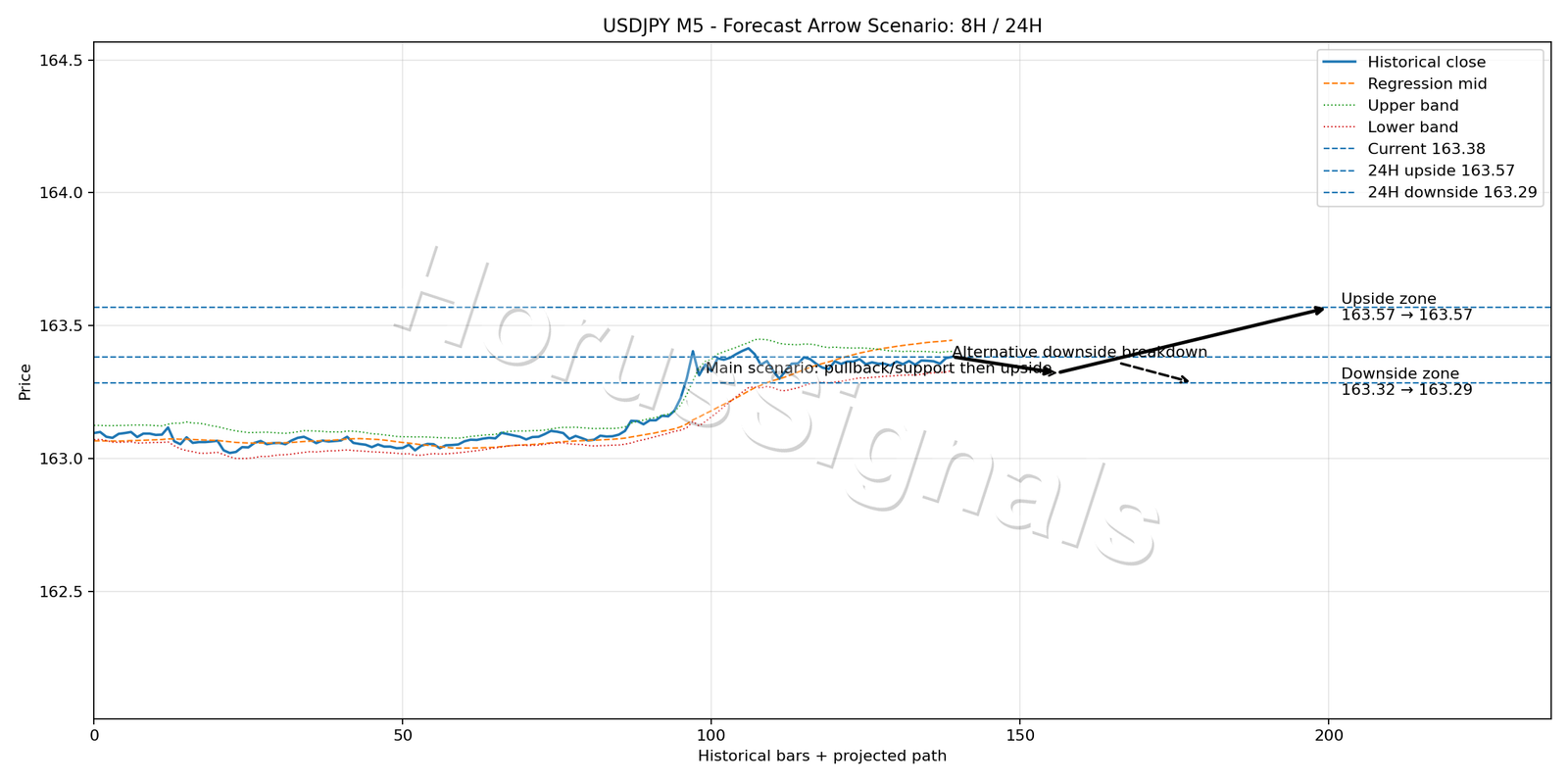 USDJPY M5 05 FORECAST ARROW SCENARIO