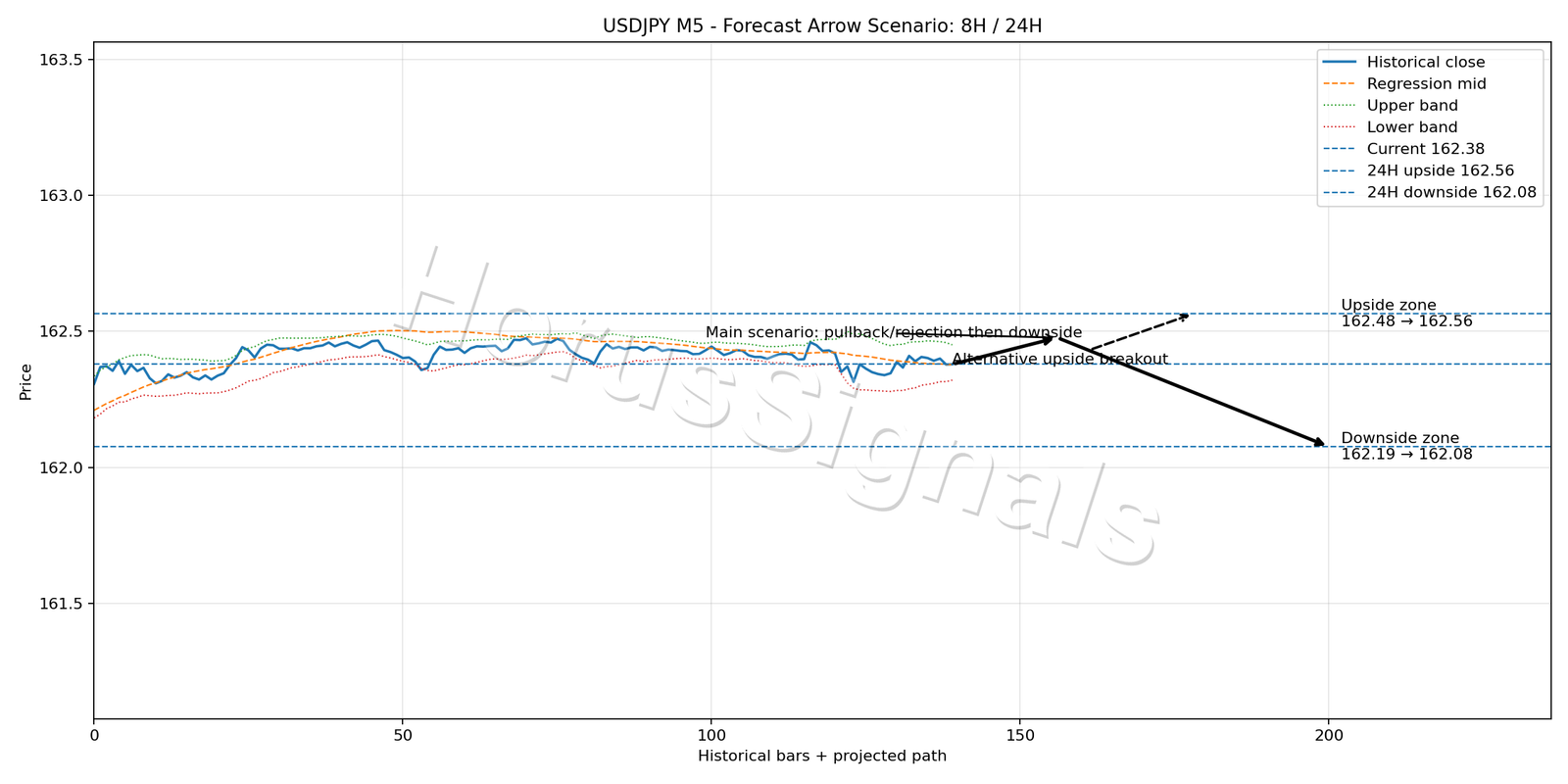 USDJPY M5 05 FORECAST ARROW SCENARIO