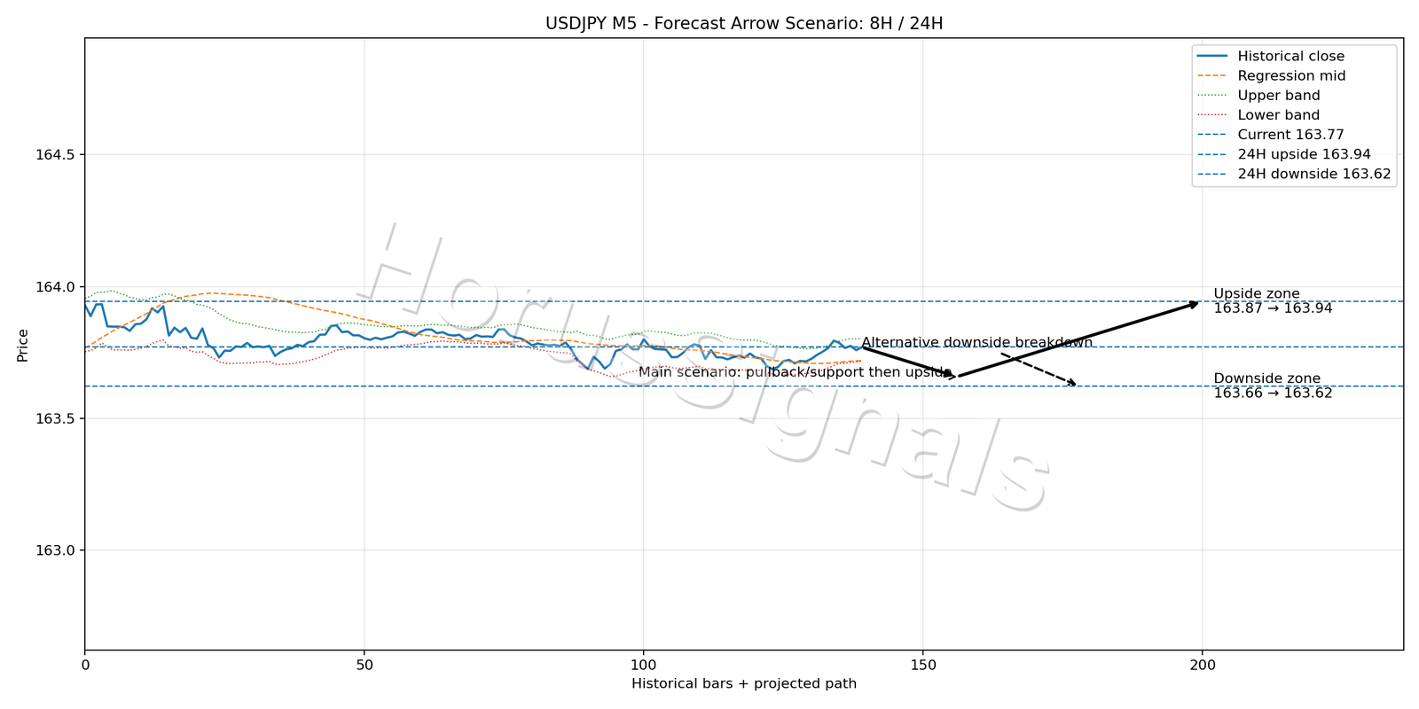 USDJPY M5 05 FORECAST ARROW SCENARIO