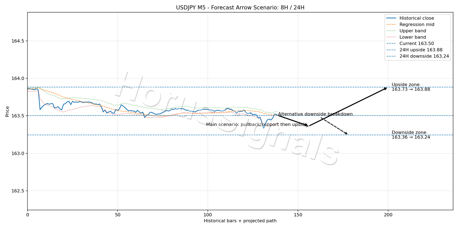 USDJPY M5 05 FORECAST ARROW SCENARIO