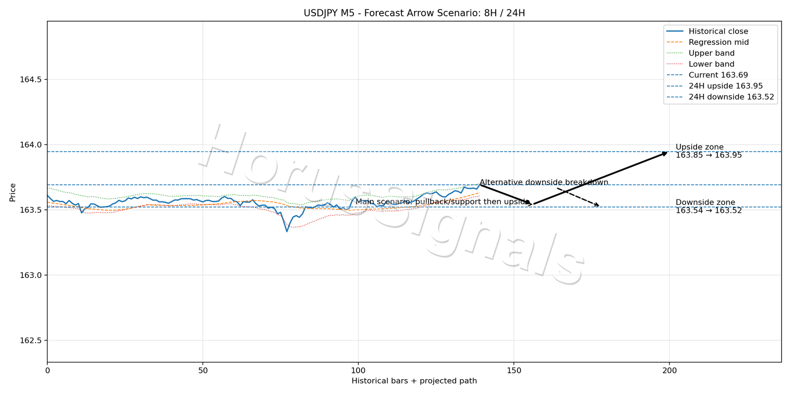 USDJPY M5 05 FORECAST ARROW SCENARIO