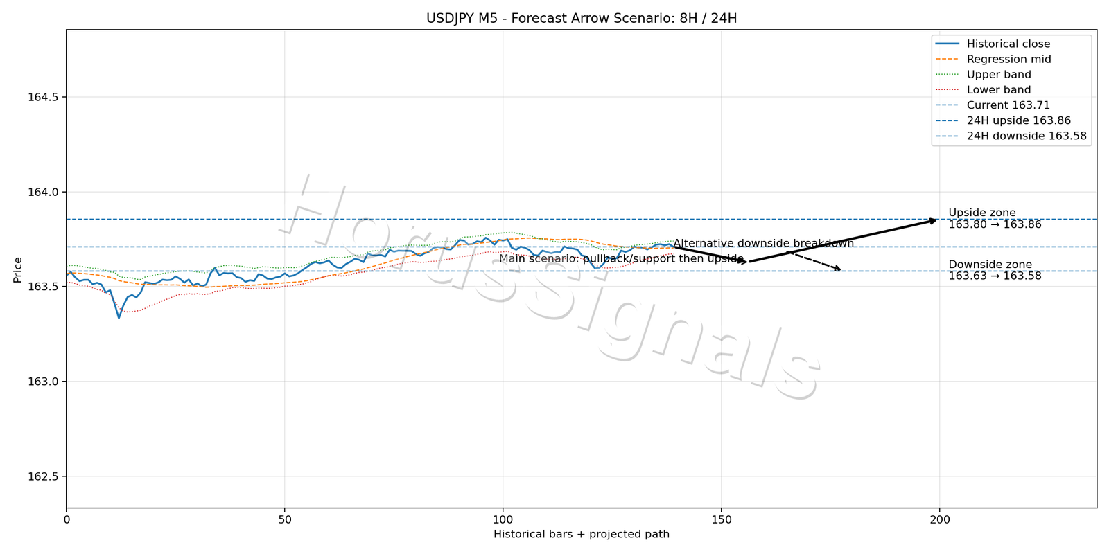 USDJPY M5 05 FORECAST ARROW SCENARIO