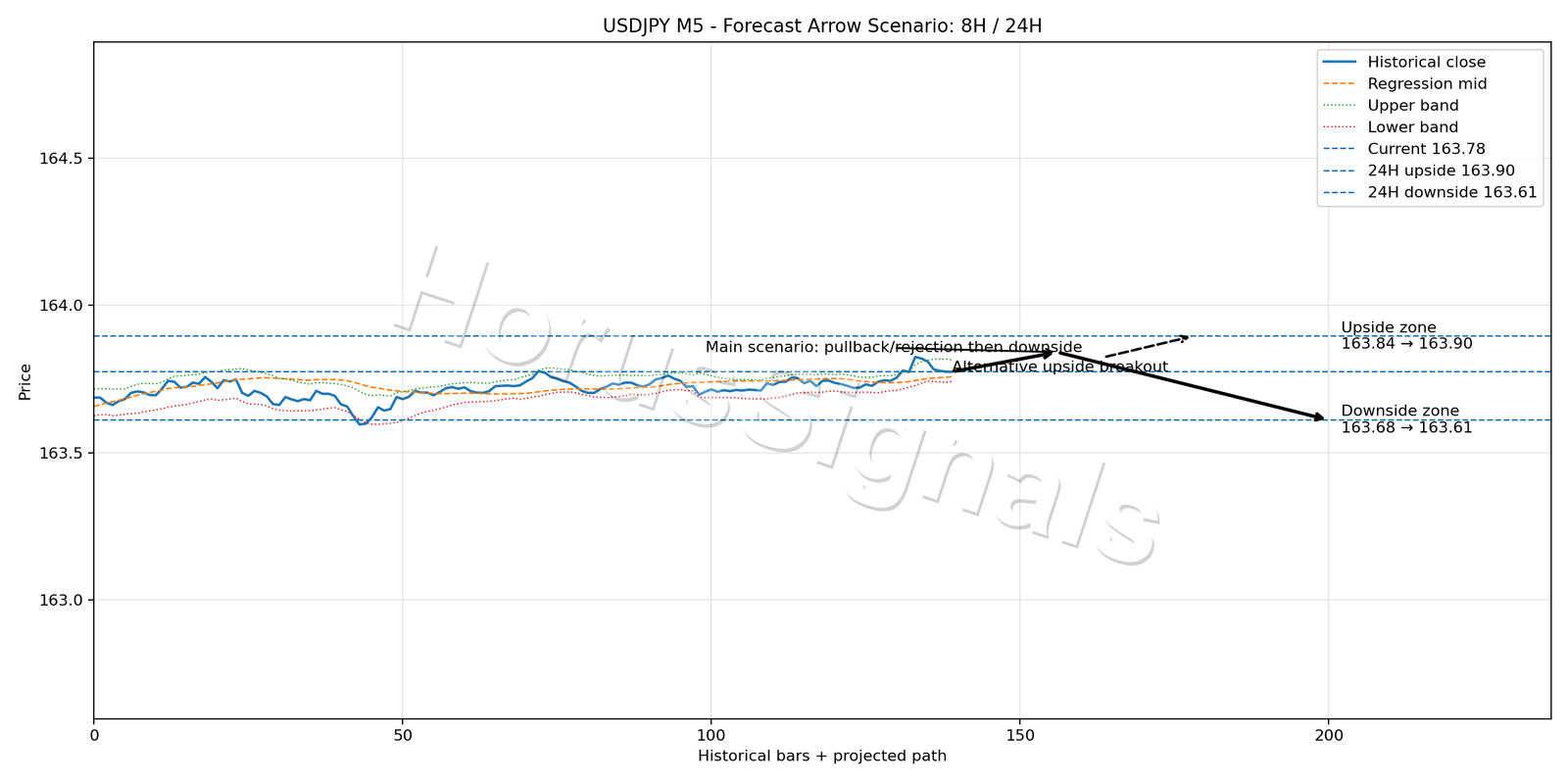 USDJPY M5 05 FORECAST ARROW SCENARIO