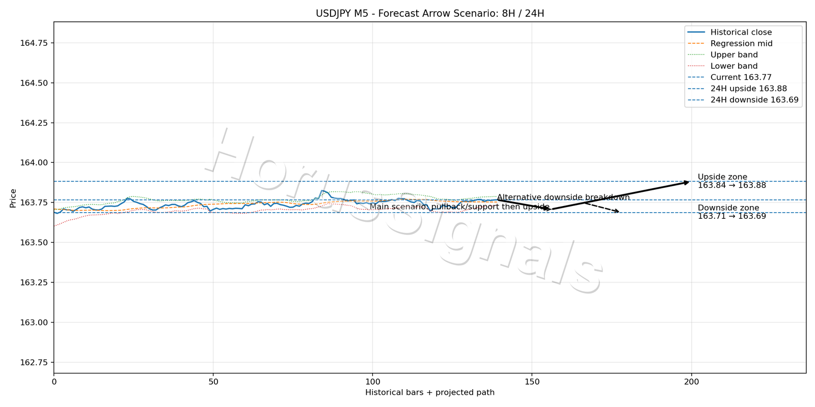 USDJPY M5 05 FORECAST ARROW SCENARIO