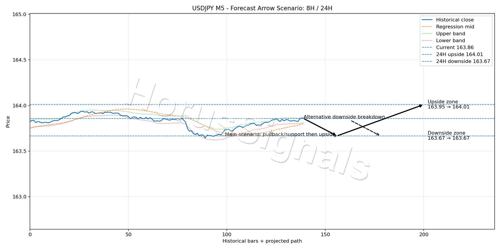 USDJPY M5 05 FORECAST ARROW SCENARIO