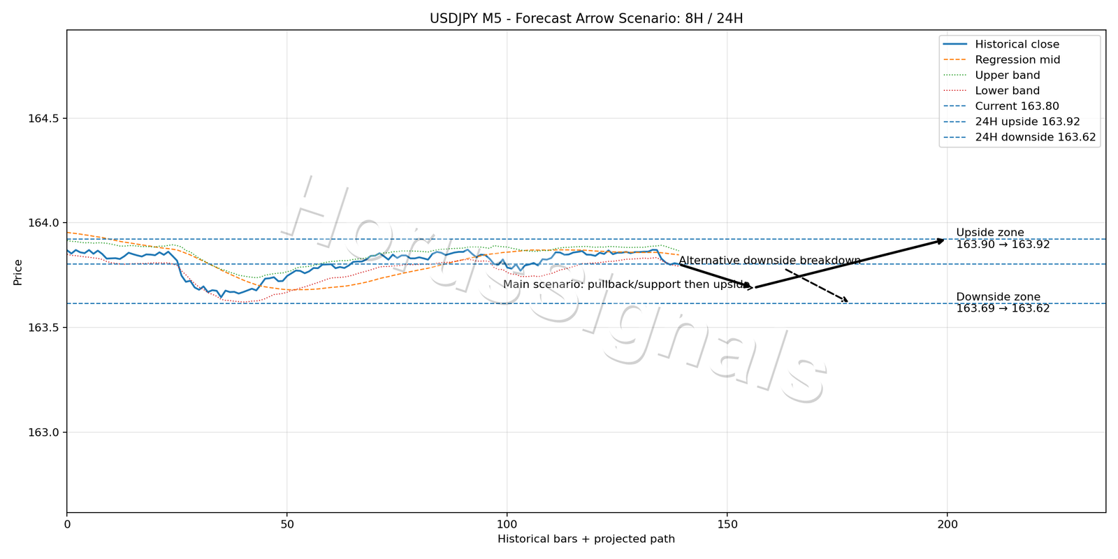 USDJPY M5 05 FORECAST ARROW SCENARIO