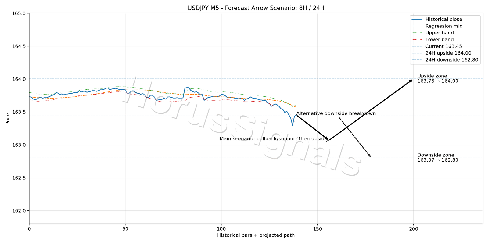 USDJPY M5 05 FORECAST ARROW SCENARIO
