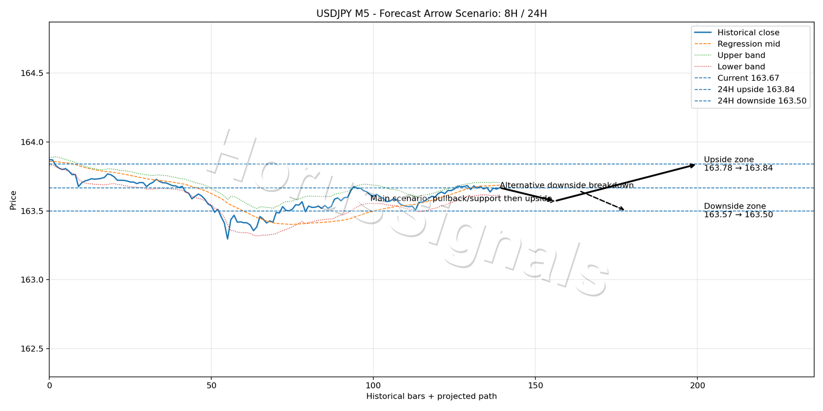 USDJPY M5 05 FORECAST ARROW SCENARIO