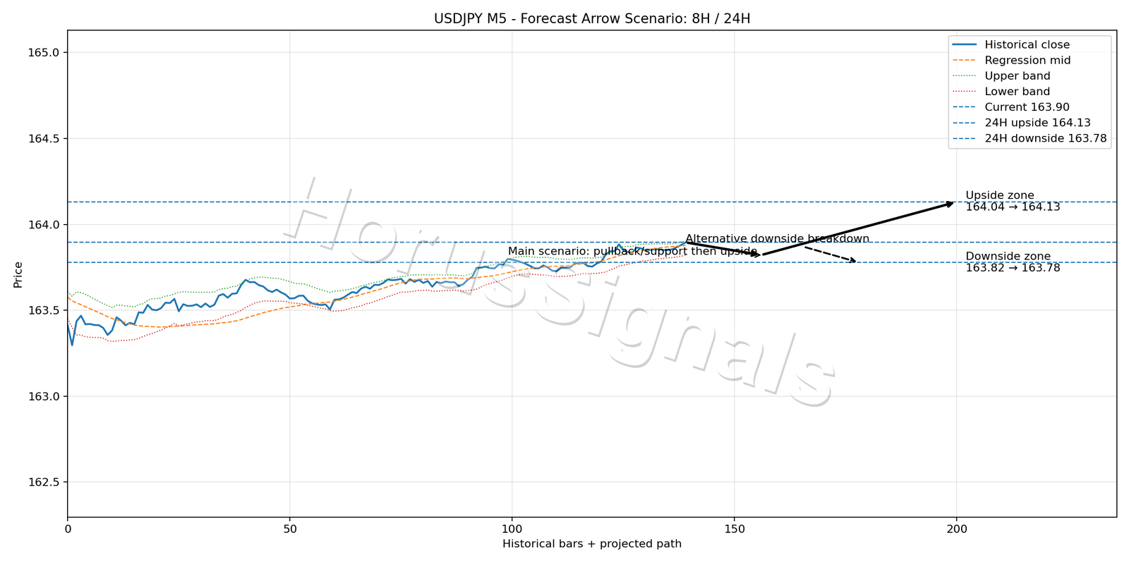 USDJPY M5 05 FORECAST ARROW SCENARIO