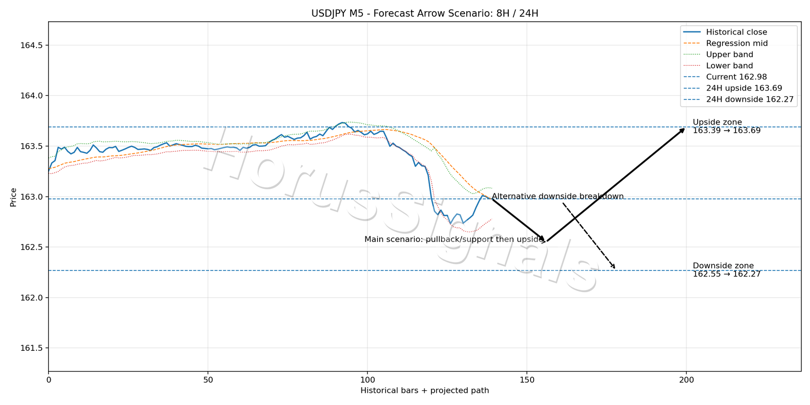 USDJPY M5 05 FORECAST ARROW SCENARIO
