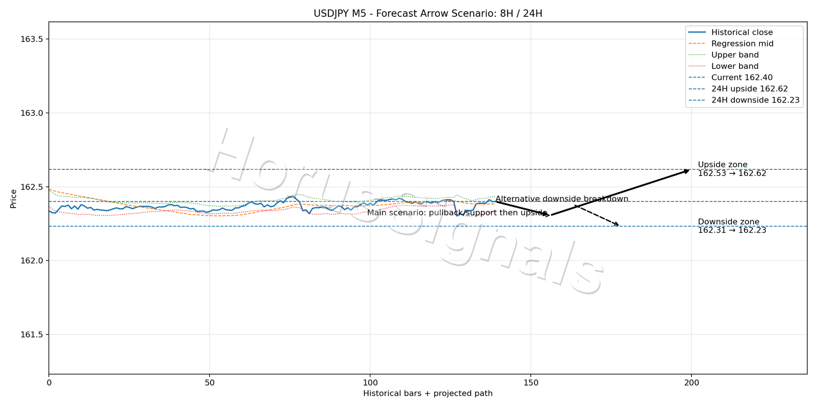 USDJPY M5 05 FORECAST ARROW SCENARIO