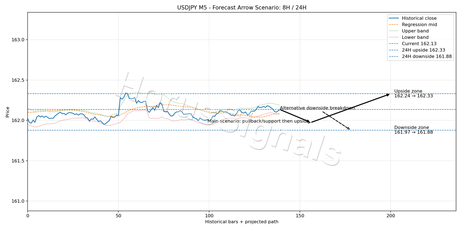 USDJPY M5 05 FORECAST ARROW SCENARIO