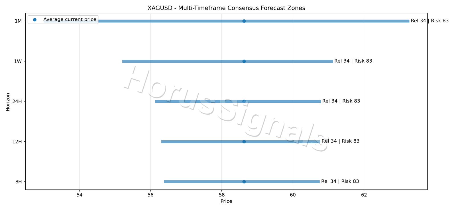 XAGUSD CONSENSUS 01 PRICE ZONES