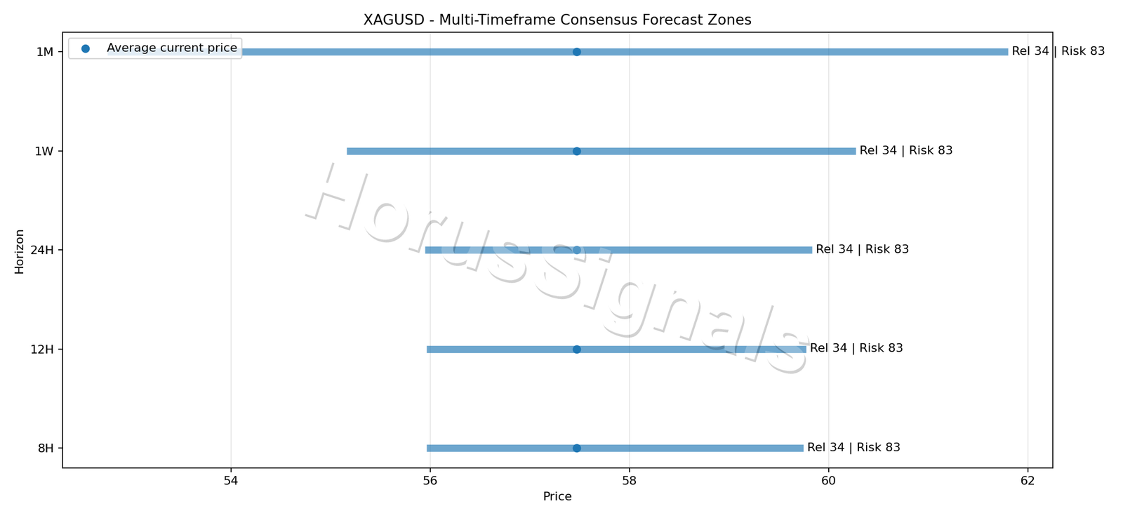 XAGUSD CONSENSUS 01 PRICE ZONES
