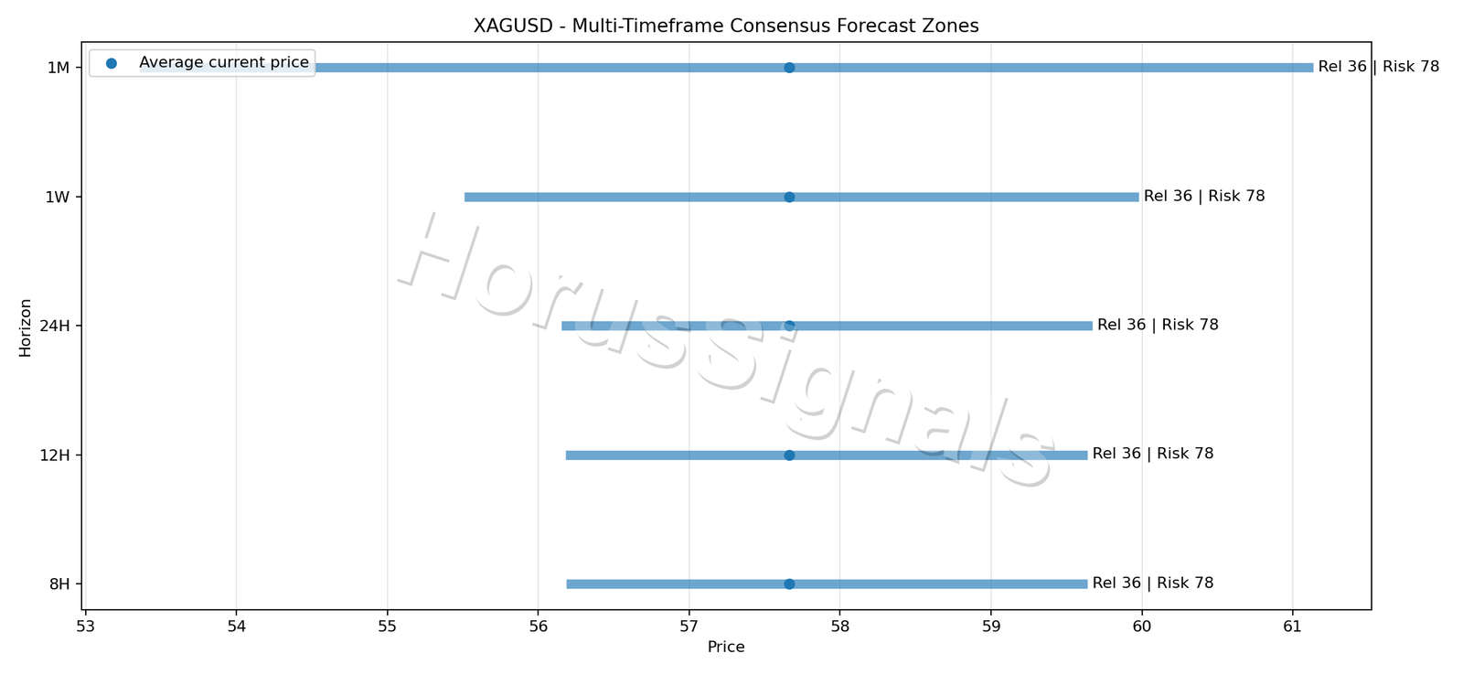 XAGUSD CONSENSUS 01 PRICE ZONES