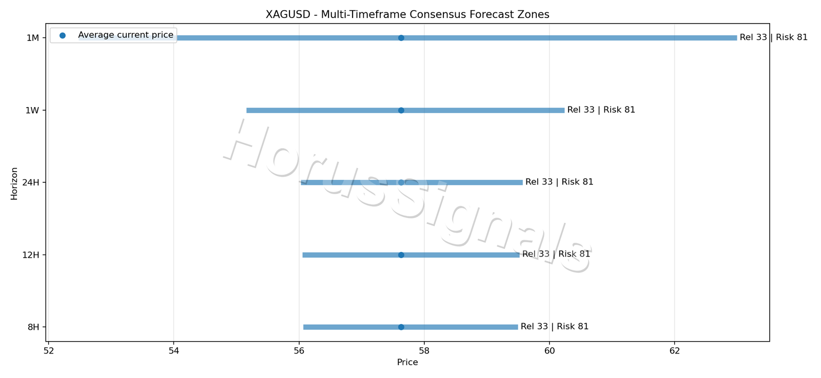 XAGUSD CONSENSUS 01 PRICE ZONES