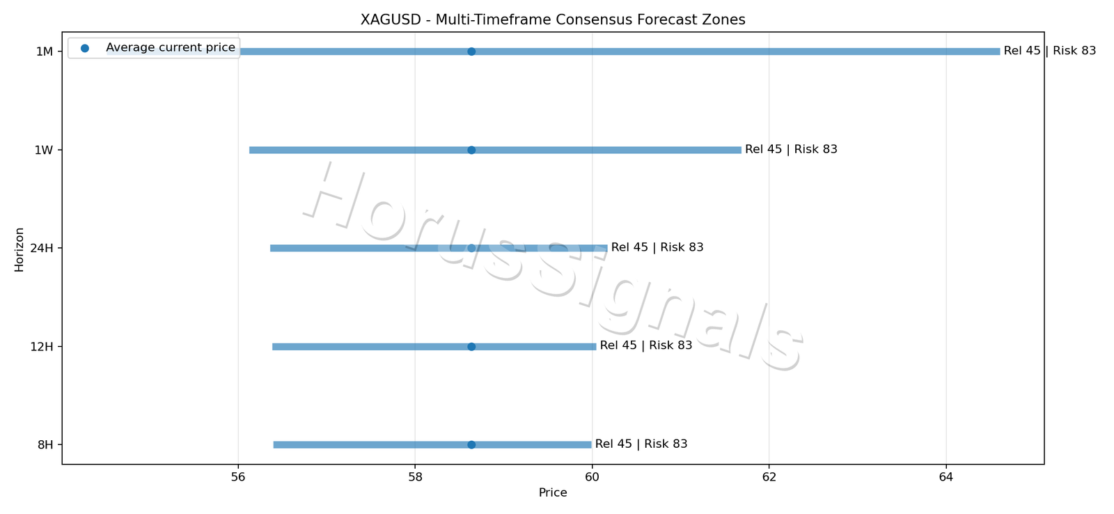 XAGUSD CONSENSUS 01 PRICE ZONES