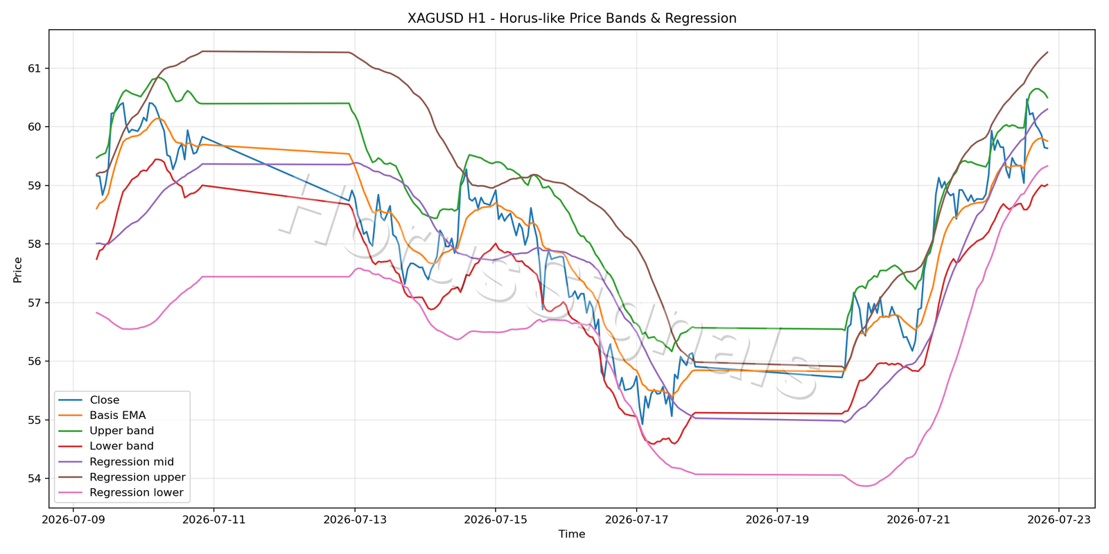 XAGUSD H1 01 PRICE BANDS REGRESSION