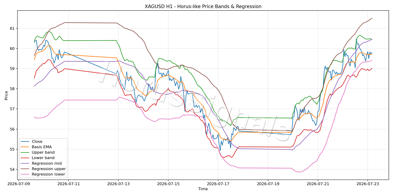 XAGUSD H1 01 PRICE BANDS REGRESSION