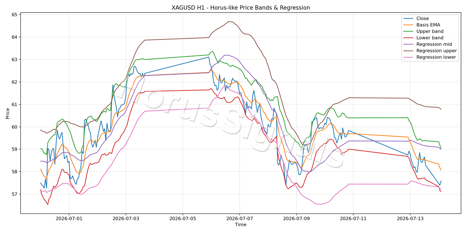 XAGUSD H1 01 PRICE BANDS REGRESSION