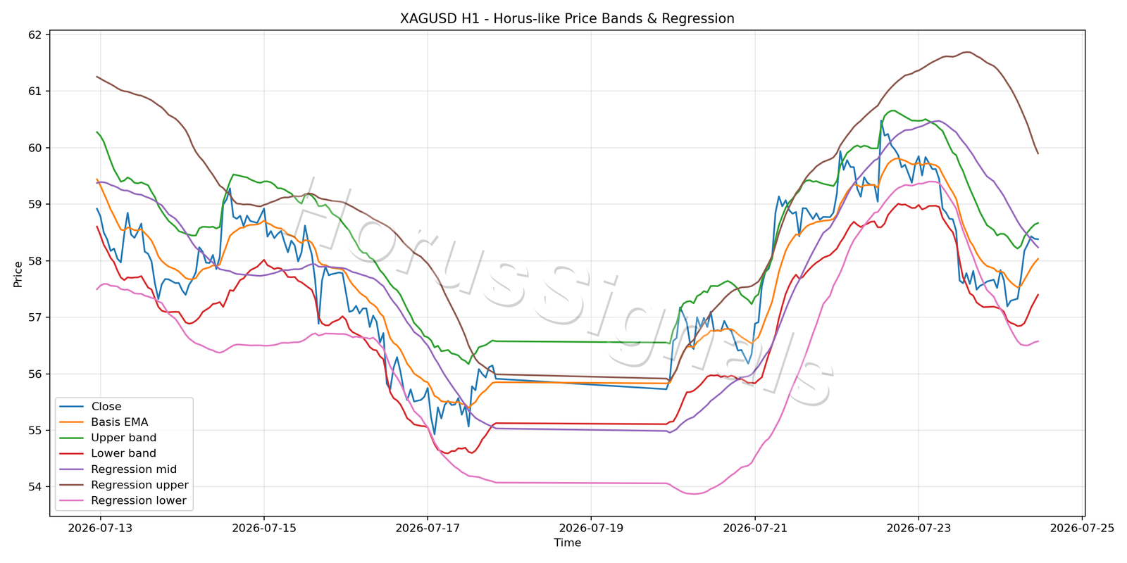 XAGUSD H1 01 PRICE BANDS REGRESSION