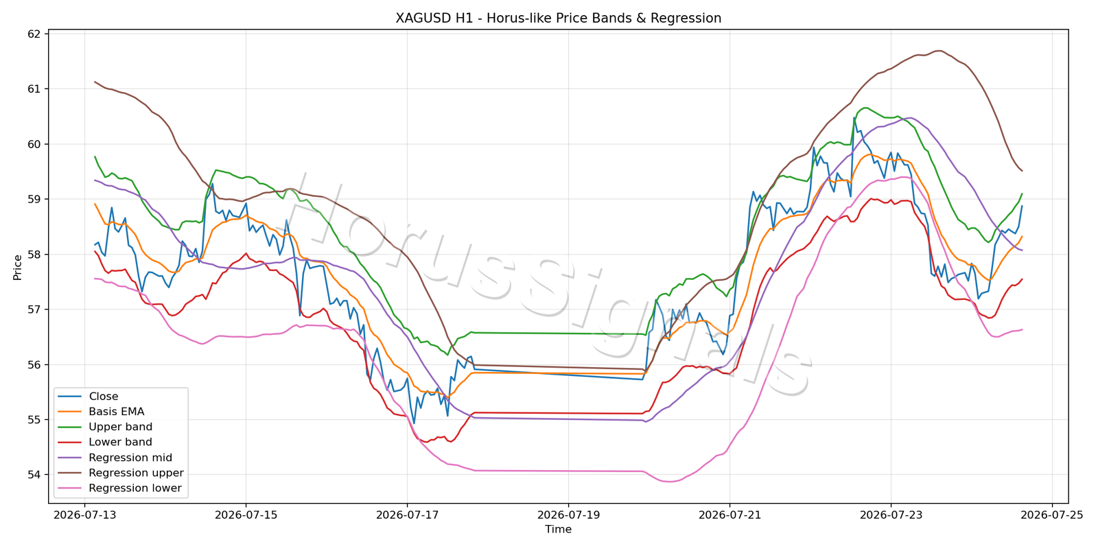 XAGUSD H1 01 PRICE BANDS REGRESSION