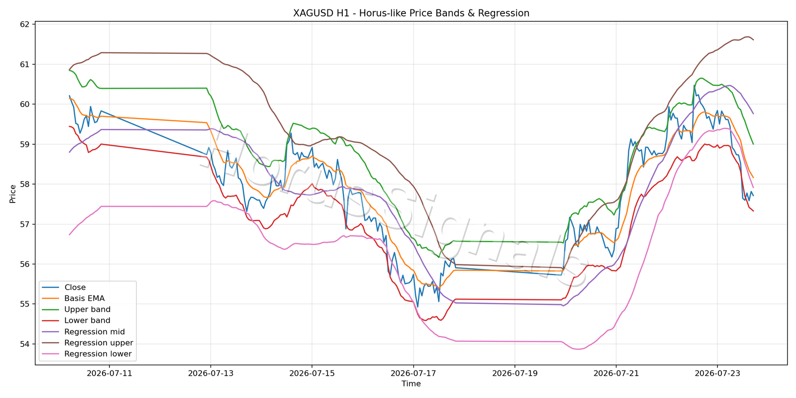 XAGUSD H1 01 PRICE BANDS REGRESSION