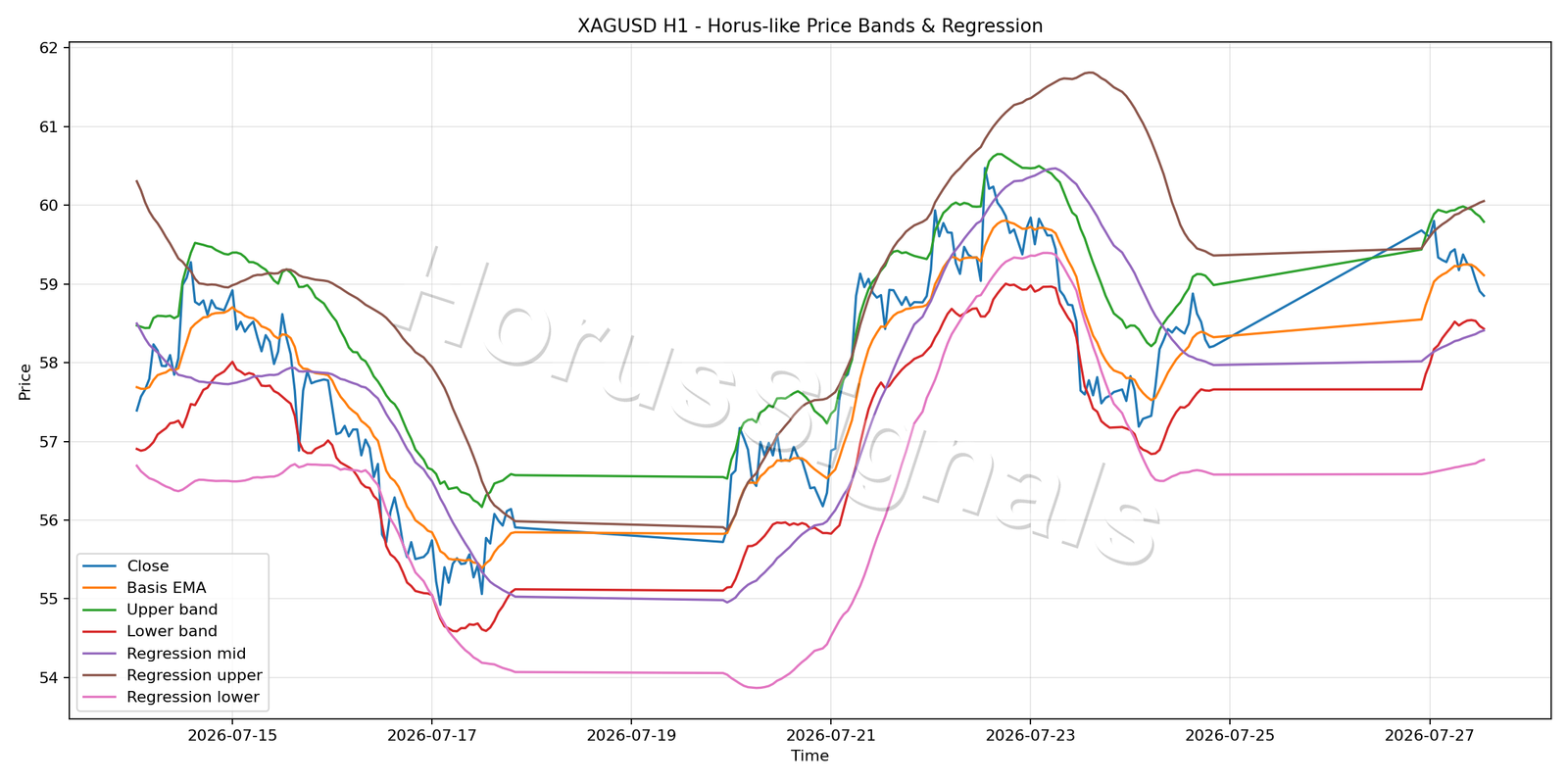 XAGUSD H1 01 PRICE BANDS REGRESSION