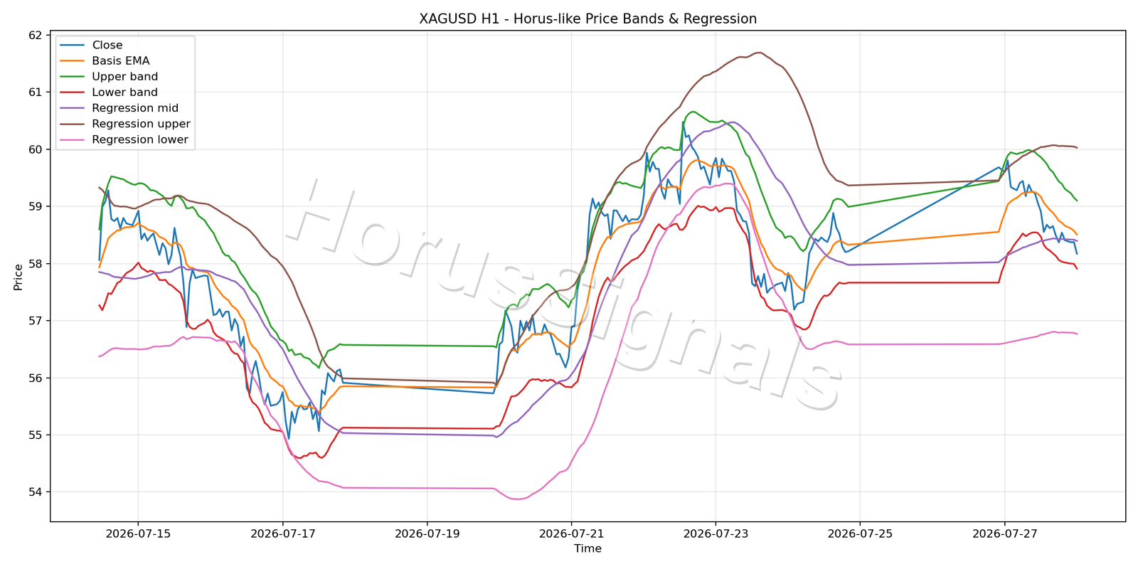 XAGUSD H1 01 PRICE BANDS REGRESSION