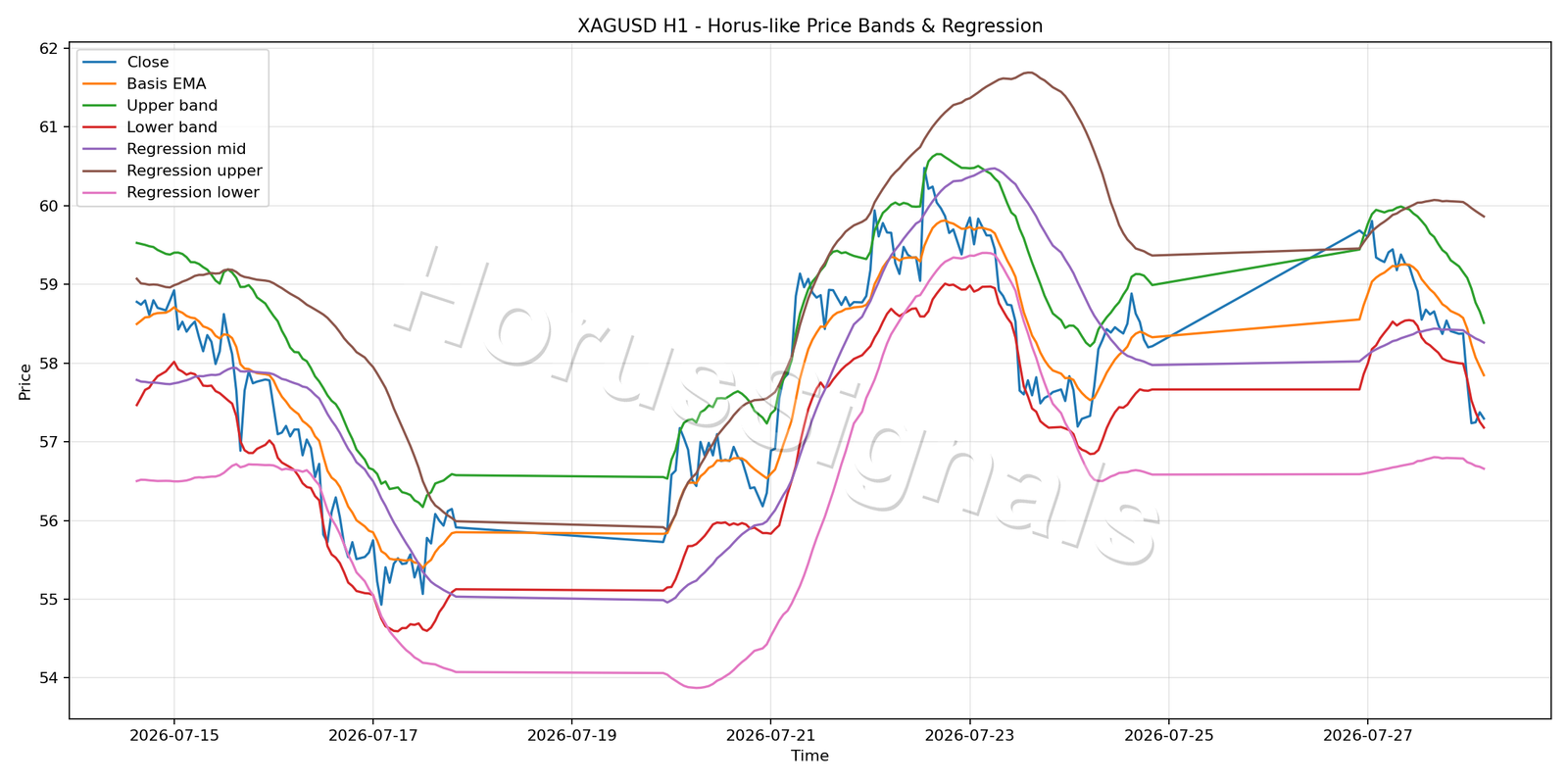 XAGUSD H1 01 PRICE BANDS REGRESSION