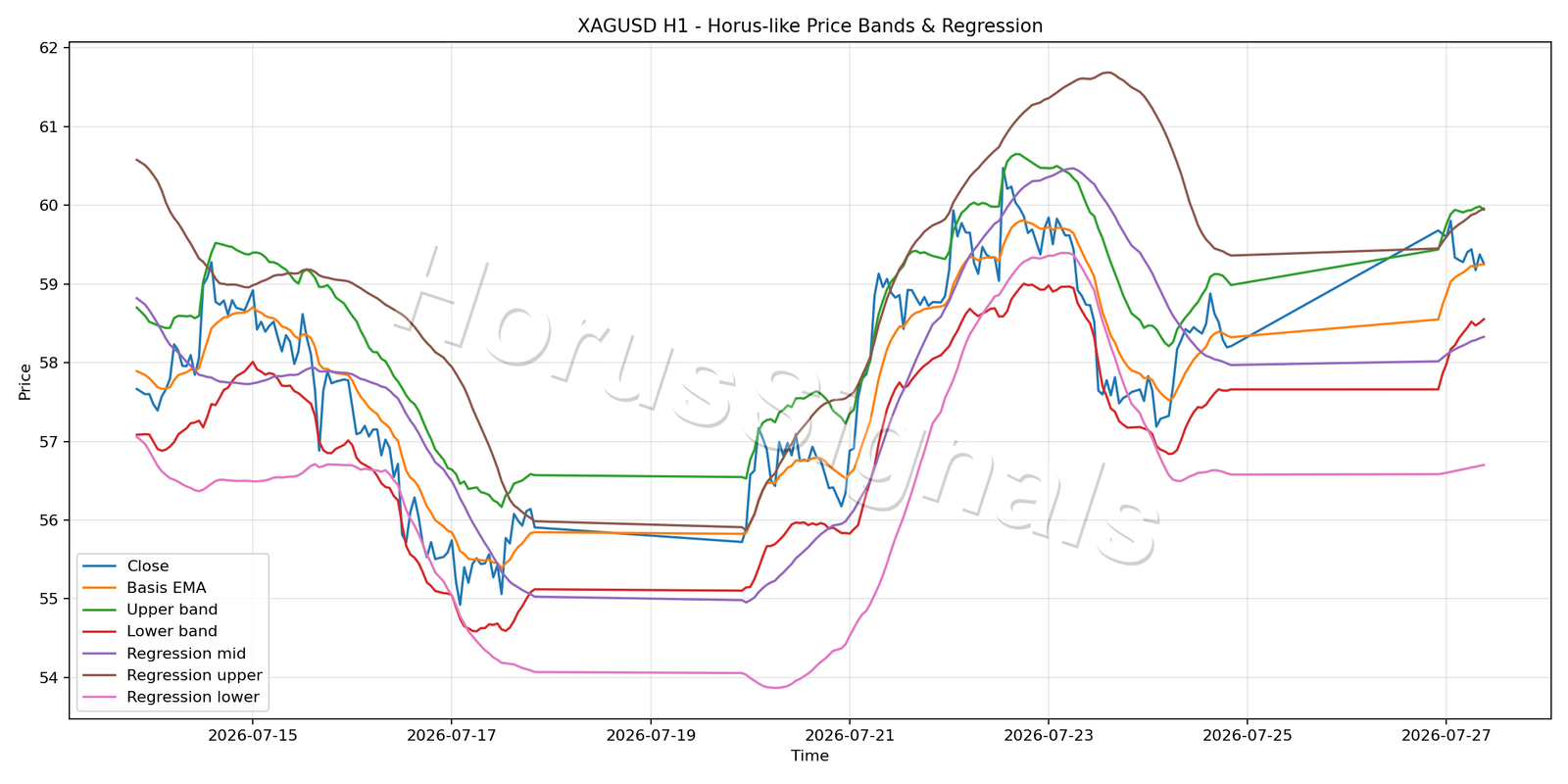 XAGUSD H1 01 PRICE BANDS REGRESSION