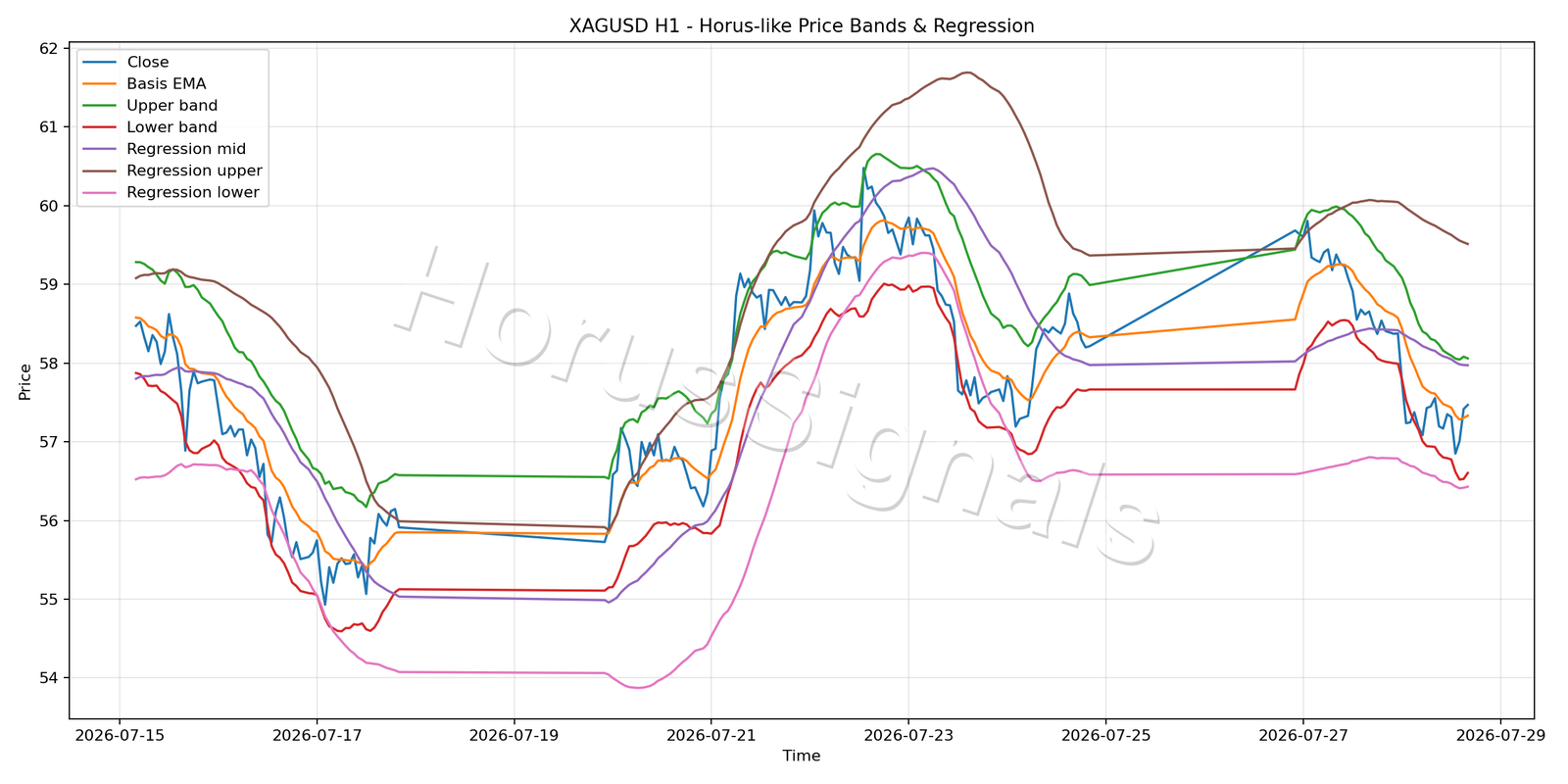 XAGUSD H1 01 PRICE BANDS REGRESSION