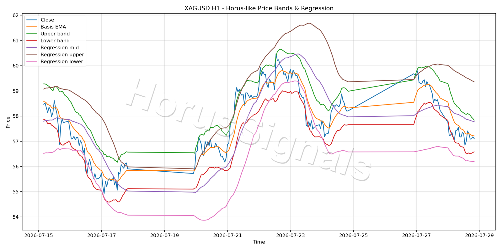 XAGUSD H1 01 PRICE BANDS REGRESSION