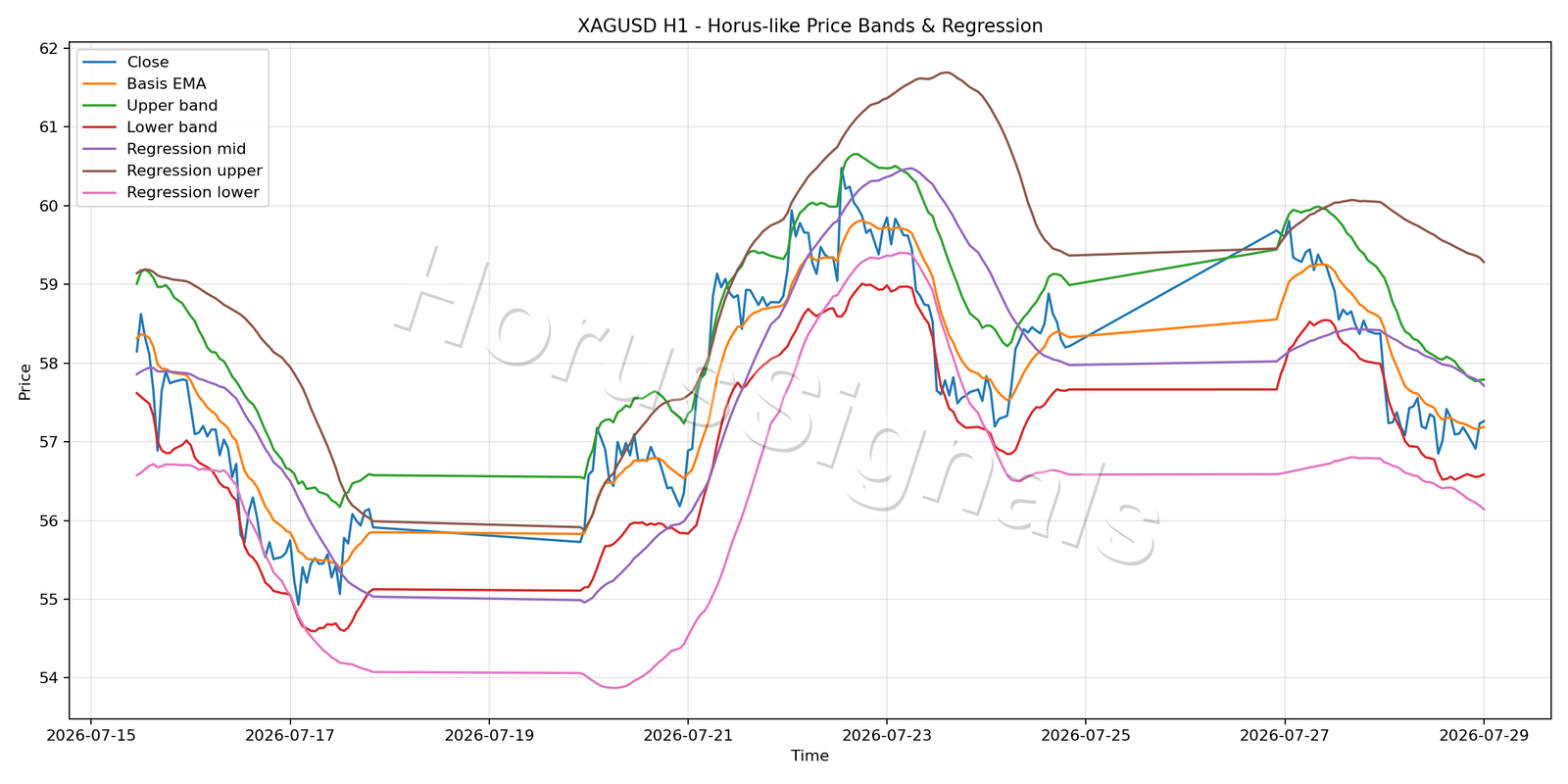 XAGUSD H1 01 PRICE BANDS REGRESSION