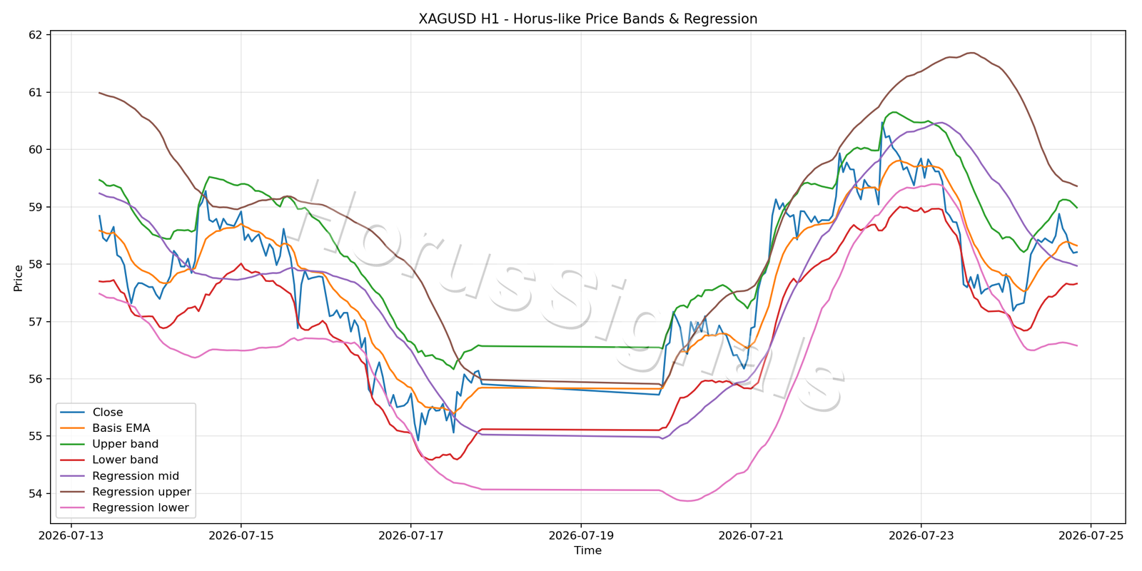 XAGUSD H1 01 PRICE BANDS REGRESSION